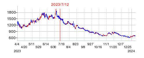 2023年7月12日 16:37前後のの株価チャート